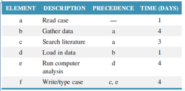 Chapter 7, Problem 19P, Professor Garcia has assigned 15 cases in his OM Seminar class to be completed in a 15-week 