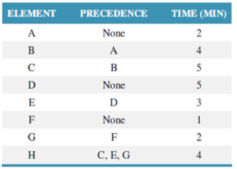 Chapter 7, Problem 24P, Fines Furniture is known for its fine cedar chests. Given in the following table are the tasks 