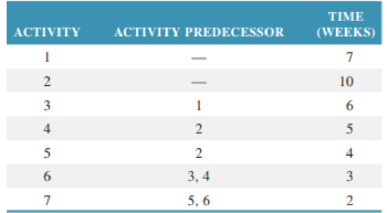 Chapter 9, Problem 4P, Construct a network from the information in the following table and identify all the paths in the 