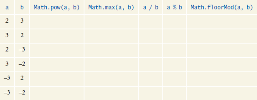 Chapter 2, Problem 9RE, Assuming that a and b are variables of type int, fill in the following table: 