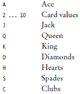 Chapter 3, Problem 3PP, Write a program that takes user input describing a playing card in the following shorthand notation: 