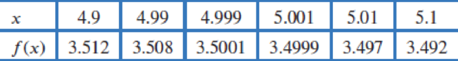 Chapter 1, Problem 113RE, In Problems 112113, use the given value of f(5) and the values of f(x) in the table. (a) Assuming it 
