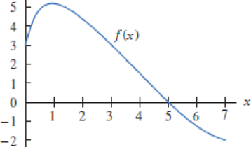 Chapter 1, Problem 11RE, The entire graph of f(x) is shown in Figure 1.1. a) What is the domain of f(x)? b) What is the range 