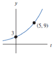 Chapter 1, Problem 30RE, Find possible formulas for the graphs in Exercises 2841. 