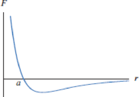 Chapter 1, Problem 77RE, The force, F, between two atoms depends on the distance r separating them. See Figure 1.6. A 