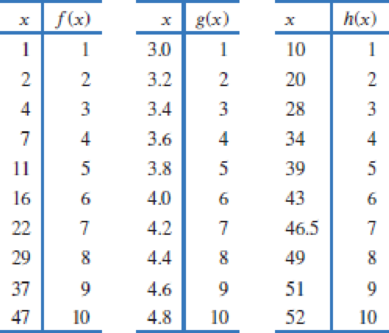 Chapter 1, Problem 84RE, Each of the functions in the table is increasing over its domain, but each increases in a different , example  1