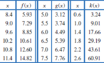 Chapter 1, Problem 96RE, Values of three functions are given in Table 1.1, rounded to two decimal places. Two are power 