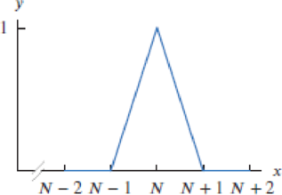 Chapter 1, Problem 97RE, Figure 1.8 shows the hat function hN(x)={0ifxN11+xNifN1xN1+NxifNxN+10ifN+1x. (a) Graph the function 