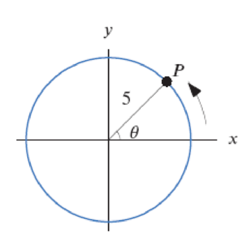 Chapter 1, Problem 98RE, The point P moves around the circle of radius 5 shown in Figure 1.9. The angle , in radians, is , example  1