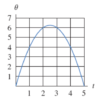 Chapter 1, Problem 98RE, The point P moves around the circle of radius 5 shown in Figure 1.9. The angle , in radians, is , example  2