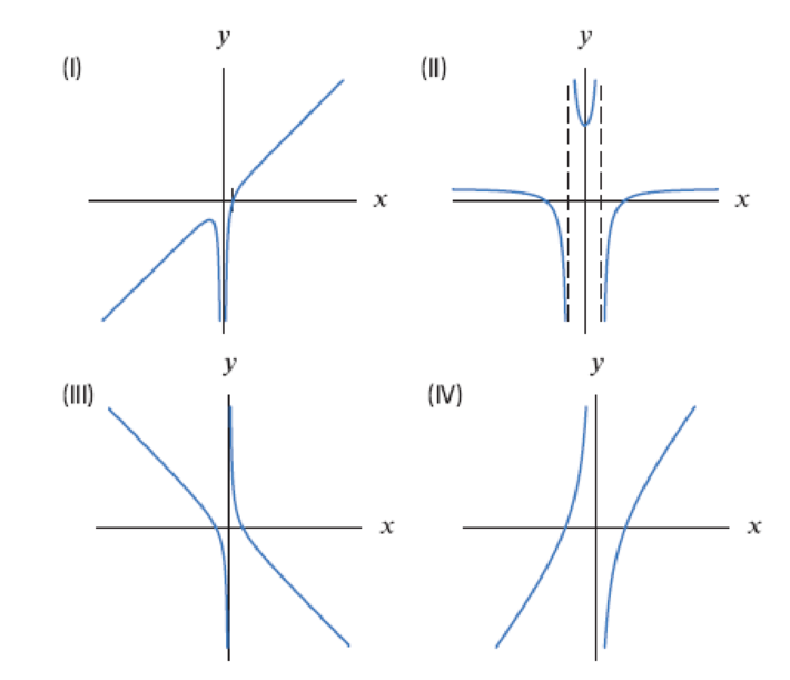 Chapter 1, Problem 99RE, Match the following functions with the graphs in Figure 1.11. Assume 0  b  a. (a) y=axx (b) 