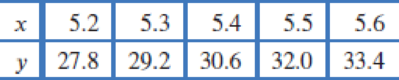 Chapter 1.1, Problem 16E, Find a linear function that generates the values in Table 1.3. Table 1.3 