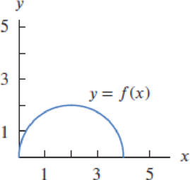 Chapter 1.1, Problem 20E, For Exercises 2023, give the approximate domain and range of each function. Assume the entire graph 