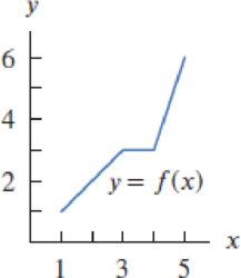 Chapter 1.1, Problem 21E, For Exercises 2023, give the approximate domain and range of each function. Assume the entire graph 