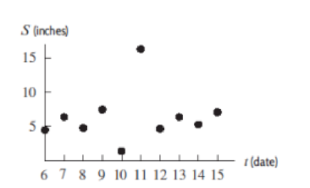 Chapter 1.1, Problem 32E, In December 2010, the snowfall in Minneapolis was unusually high,2 leading to the collapse of the 