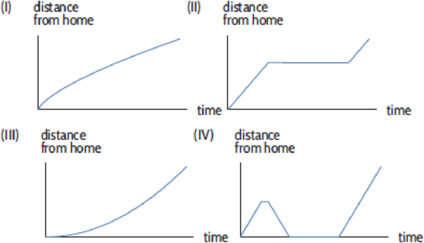 Chapter 1.1, Problem 34E, Which graph in Figure 1.13 best matches each of the following stories?3 Write a story for the 