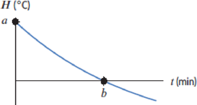 Chapter 1.1, Problem 43E, An object is put outside on a cold day at time t = 0. Its temperature, H = f(t), in C, is graphed in 