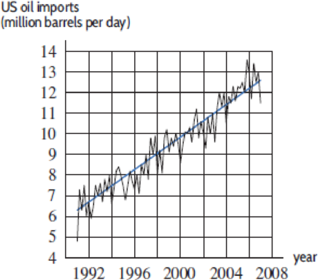 Chapter 1.1, Problem 46E, US imports of crude oil and petroleum have been increasing.5 There have been many ups and downs, but 