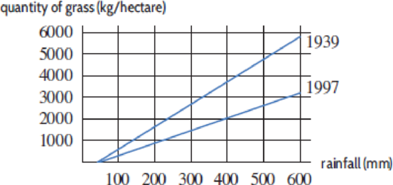 Chapter 1.1, Problem 47E, Problems 4749 use Figure 1.16 showing how the quantity, Q, of grass (kg/hectare) in different parts 