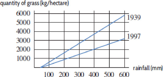 Chapter 1.1, Problem 48E, Problems 4749 use Figure 1.16 showing how the quantity, Q, of grass (kg/hectare) in different parts 