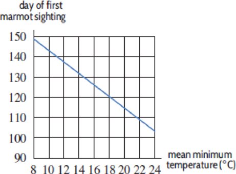 Chapter 1.1, Problem 50E, Marmots are large squirrels that hibernate in the winter and come out in the spring. Figure 1.17 