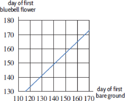 Chapter 1.1, Problem 51E, In Colorado spring has arrived when the bluebell first flowers. Figure 1.18 shows the date (days 