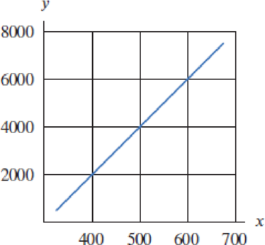 Chapter 1.1, Problem 60E, For the line y = f(x) in Figure 1.19, evaluate (a) f(423)  f(422) (b) f(517)  f(513) Figure 1.19 