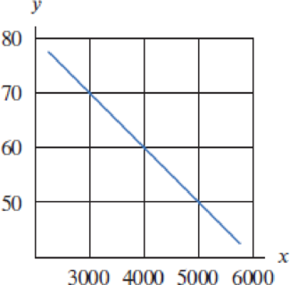 Chapter 1.1, Problem 61E, For the line y = g(x) in Figure 1.20, evaluate (a) g(4210)  g(4209) (b) g(3760)  g(3740) Figure 1.20 