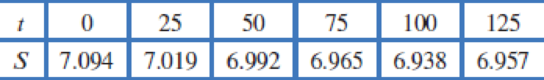 Chapter 1.1, Problem 65E, Table 1.4 shows the average annual sea level, S, in meters, in Aberdeen, Scotland,15 as a function , example  1