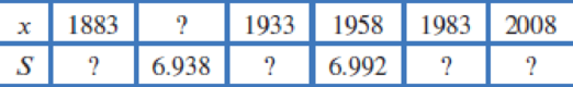 Chapter 1.1, Problem 65E, Table 1.4 shows the average annual sea level, S, in meters, in Aberdeen, Scotland,15 as a function , example  2