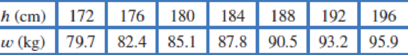 Chapter 1.1, Problem 66E, The table gives the required standard weight, w, in kilograms, of American soldiers, aged between 21 