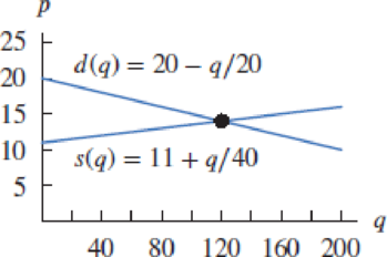 Chapter 1.1, Problem 69E, A bakery owner knows that customers buy a total of q cakes when the price, p, is no more than p = 