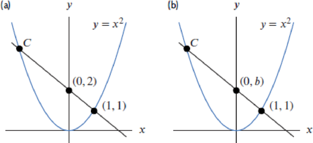 Chapter 1.1, Problem 70E, (a) Consider the functions graphed in Figure 1.23(a). Find the coordinates of C. (b) Consider the 
