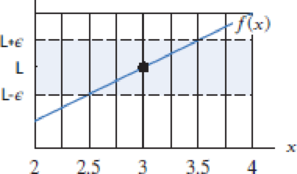 Chapter 1.10, Problem 1E, Figure 1.5 shows f(x) and the region |f(x)  L|  e. We have limx3f(x)=L. For which of the given 