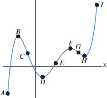 Chapter 1.2, Problem 17E, For which pairs of consecutive points in Figure 1.33 is the function graphed: (a) Increasing and 