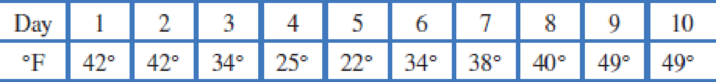 Chapter 1.2, Problem 18E, The table gives the average temperature in Wallingford, Connecticut, for the first 10 days in March. 