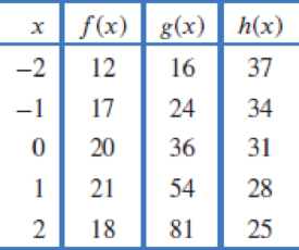 Chapter 1.2, Problem 19E, (a) Which (if any) of the functions in the following table could be linear? Find formulas for those 