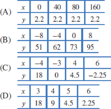 Chapter 1.2, Problem 20E, In Problems 2021, find all the tables that have the given characteristic. y could be a linear 