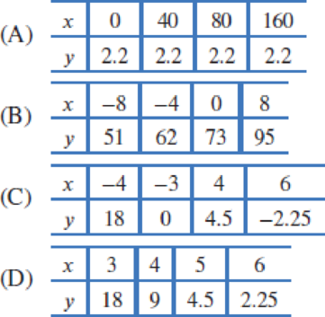 Chapter 1.2, Problem 21E, In Problems 2021, find all the tables that have the given characteristic. y could be an exponential 