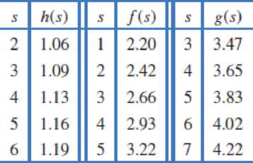 Chapter 1.2, Problem 23E, Match the functions (s), f(s), and g(s), whose values are in Table 1.11, with the formulas 