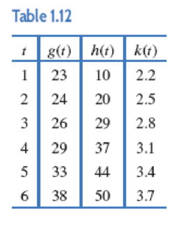 Chapter 1.2, Problem 24E, Each of the functions g, h, k in Table 1.12 is increasing, but each increases in a different way. , example  2