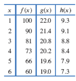 Chapter 1.2, Problem 25E, Each of the functions in Table 1.13 decreases, but each decreases in a different way. Which of the , example  2