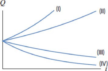 Chapter 1.2, Problem 26E, Figure 1.36 shows Q = 50(1.2)t, Q = 50(0.6)t , Q = 50(0.8)t, and Q = 50(1.4)t. Match each formula to 