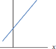 Chapter 1.2, Problem 3E, In Exercises 14, decide whether the graph is concave up, concave down, or neither. 