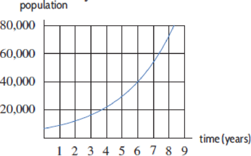 Chapter 1.2, Problem 44E, (a) Estimate graphically the doubling time of the exponentially growing population shown in Figure 