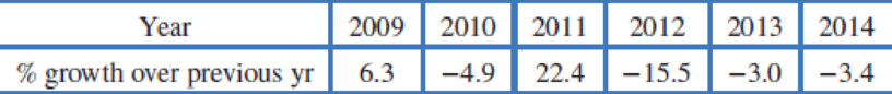 Chapter 1.2, Problem 52E, Hydroelectric power is electric power generated by the force of moving water. The table shows the 