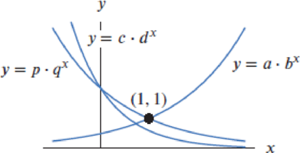 Chapter 1.2, Problem 55E, (a) The exponential functions in Figure 1.39 have b, d, q positive. Which of the constants a, c, and 