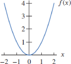 Chapter 1.3, Problem 1E, For the functions f in Exercises 13, graph: (a)f(x+2)(b)f(x1)(c)f(x)4(d)f(x+1)+3(e)3f(x)(f)f(x)+1 