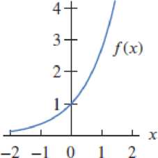 Chapter 1.3, Problem 2E, For the functions f in Exercises 13, graph: (a)f(x+2)(b)f(x1)(c)f(x)4(d)f(x+1)+3(e)3f(x)(f)f(x)+1 