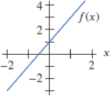 Chapter 1.3, Problem 3E, For the functions f in Exercises 13, graph: (a)f(x+2)(b)f(x1)(c)f(x)4(d)f(x+1)+3(e)3f(x)(f)f(x)+1 